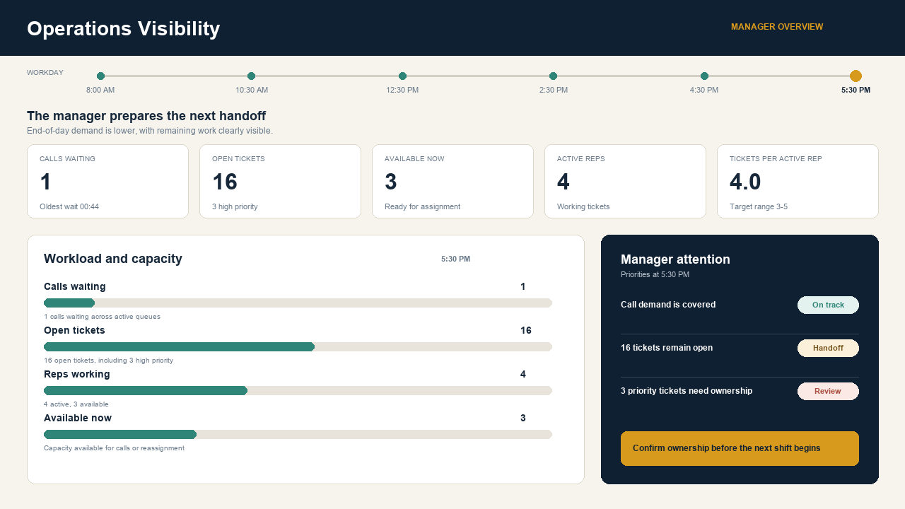 Operations Visibility dashboard showing calls waiting, open tickets, rep availability, active reps, and tickets per active rep for manager review