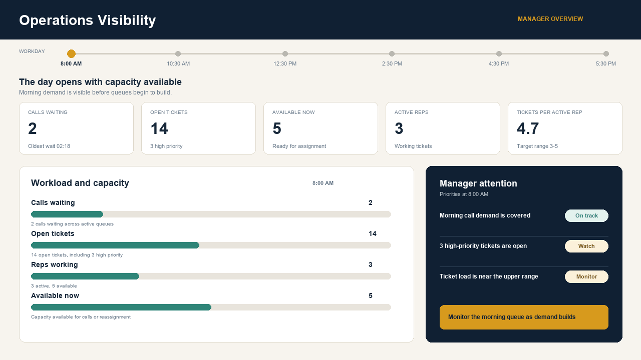 Operations Visibility workflow showing calls waiting, open tickets, rep availability, active reps, and tickets per active rep becoming one manager view